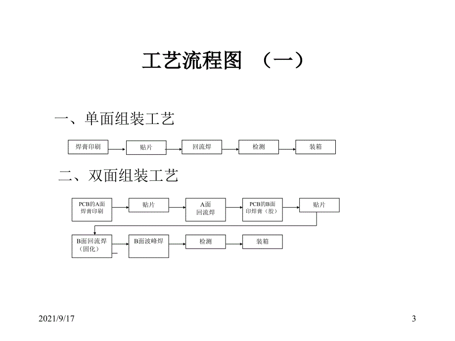 SMT制程管理实务浅述_第3页