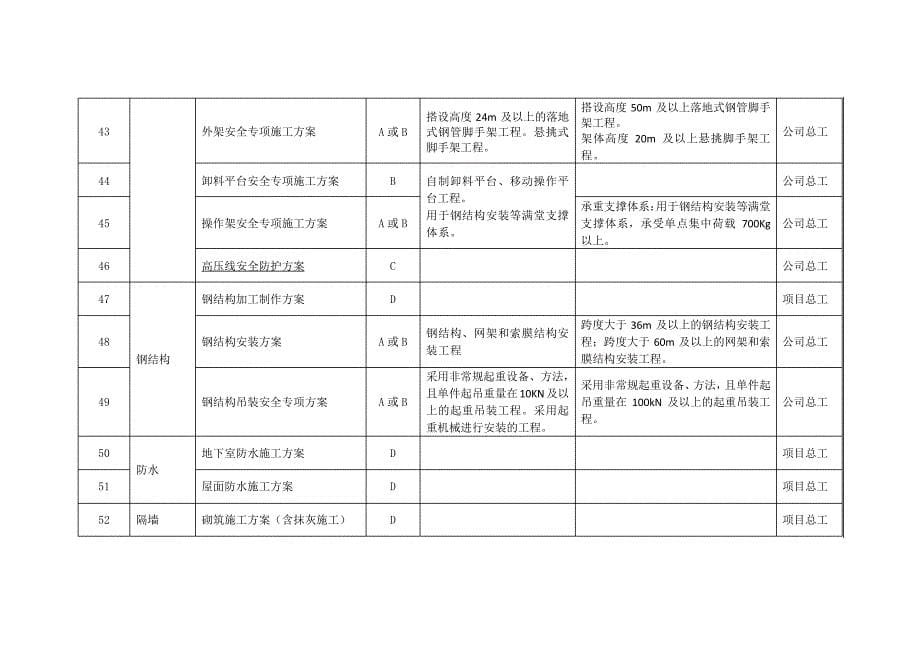 施工方案编制分类明细表_第5页