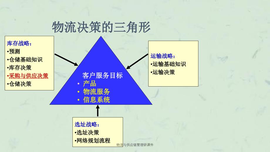 物流与供应链管理研课件_第2页