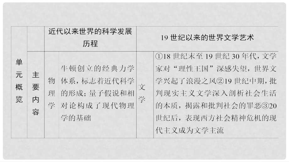 高考历史一轮复习 第15单元 近代以来世界的科技与文艺 第31讲 近代以来的世界科技课件 岳麓版_第2页