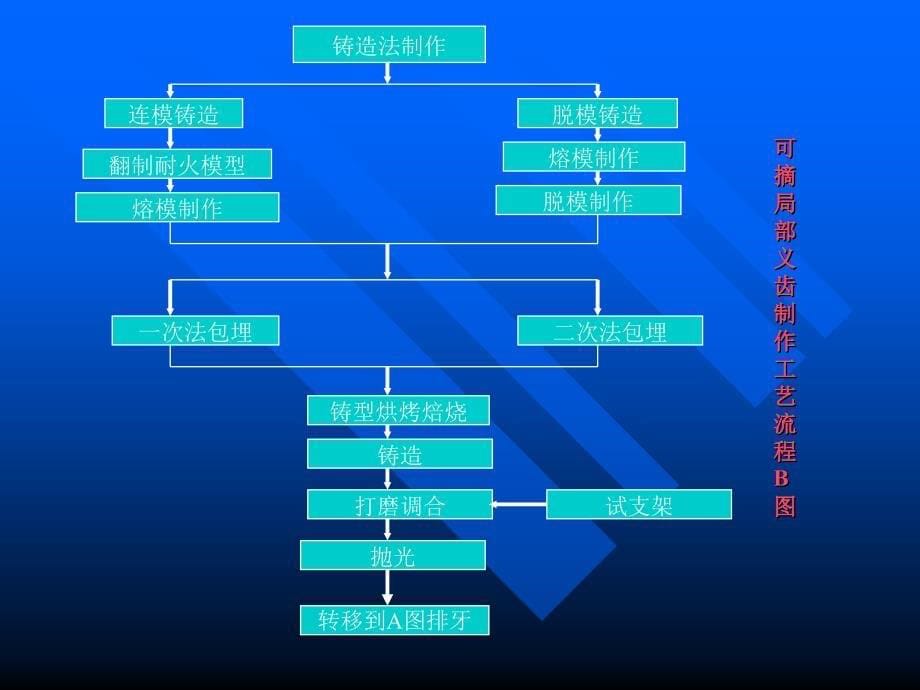 义齿制作工艺流程_第5页