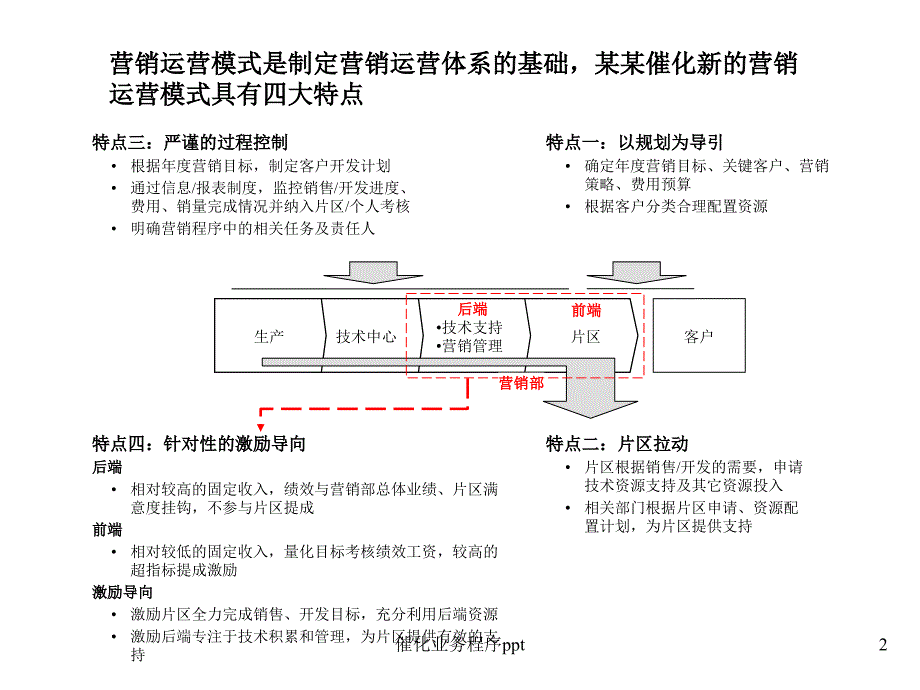 催化业务程序ppt课件_第2页