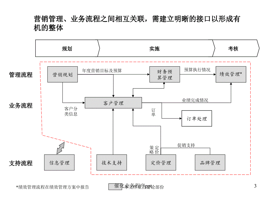 催化业务程序ppt课件_第3页