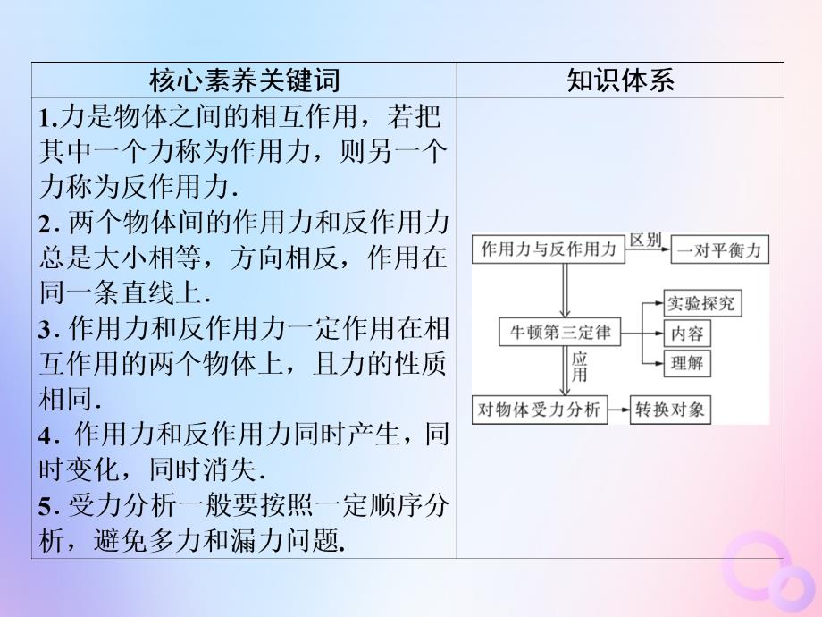 2018-2019学年高中物理 第四章 牛顿运动定律 第5节 牛顿第三定律课件 新人教版必修1_第3页