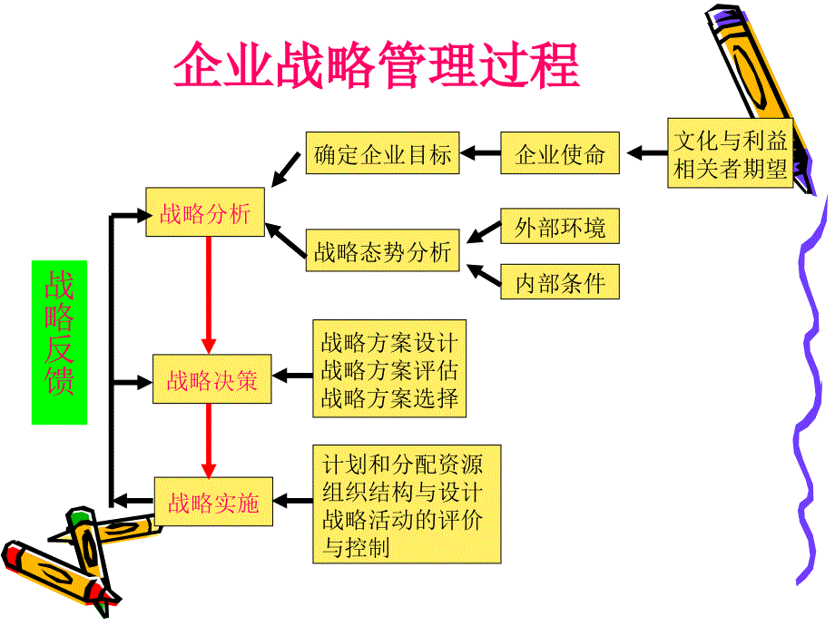 最新十讲2组织战略过程幻灯片_第2页