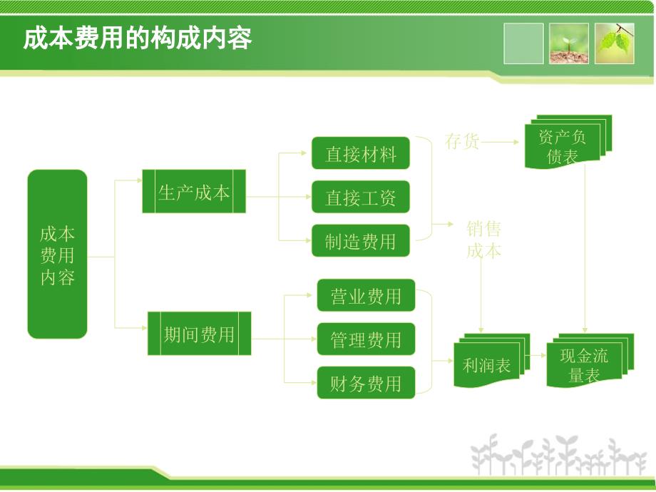 有效成本控制框架_第3页