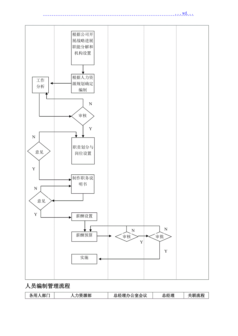 某某公司人力资源部工作流程图_第3页