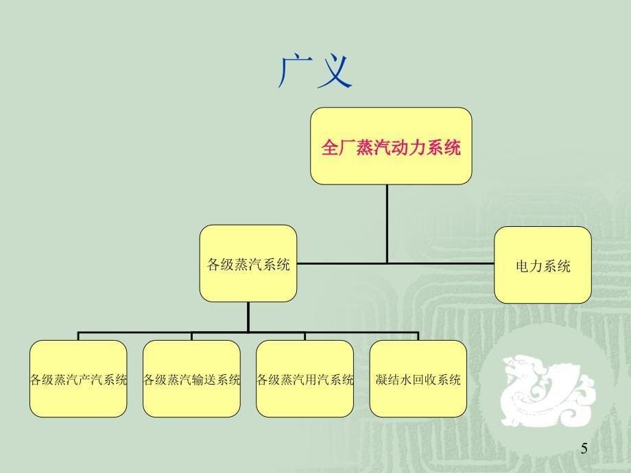 全厂蒸汽动力平衡以及系统优化节能2_第5页