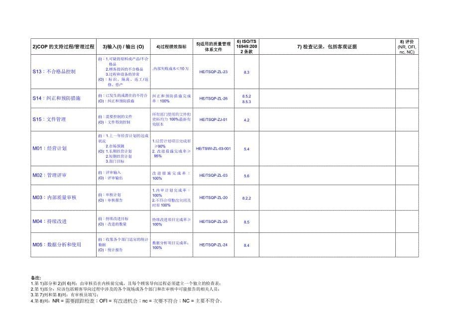 质量审核检查表-最佳九栏表.doc_第5页