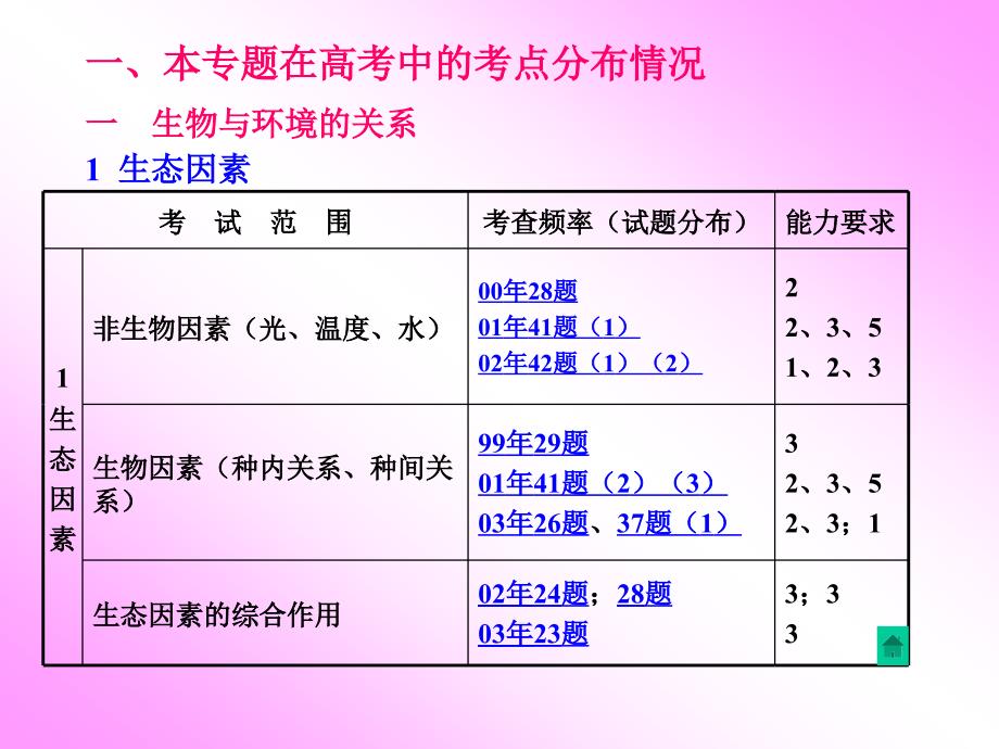 生物与环境人与生物圈_第3页