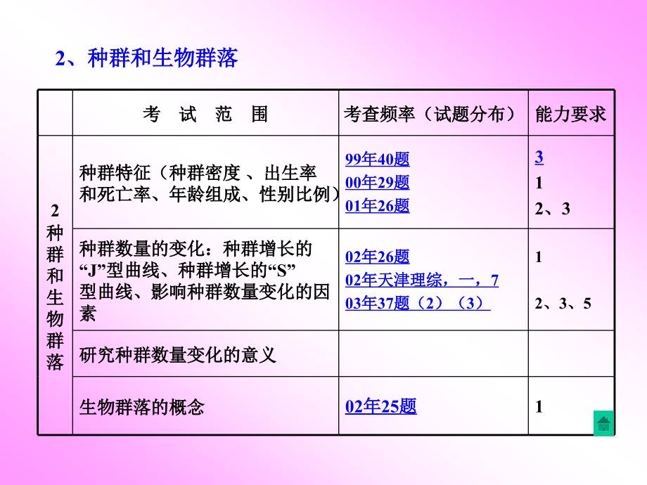 生物与环境人与生物圈_第4页