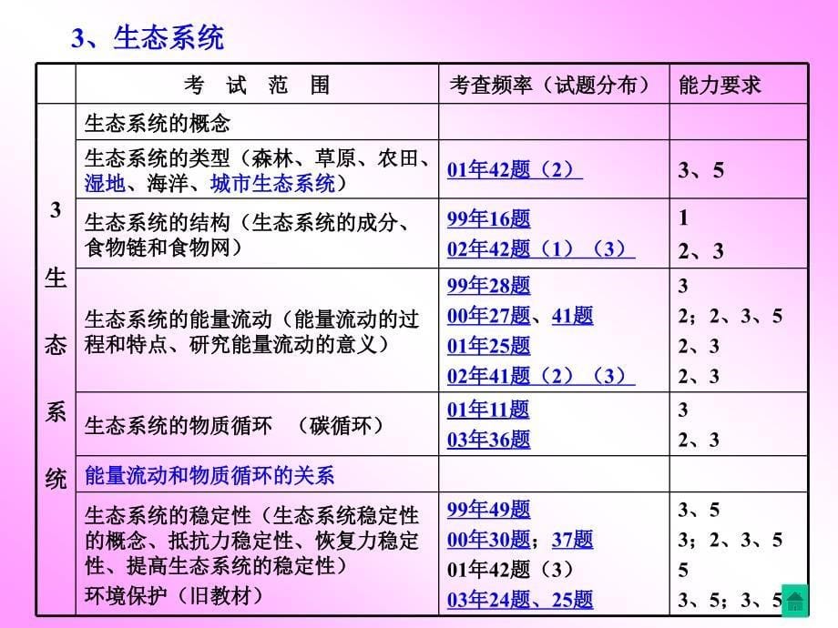 生物与环境人与生物圈_第5页