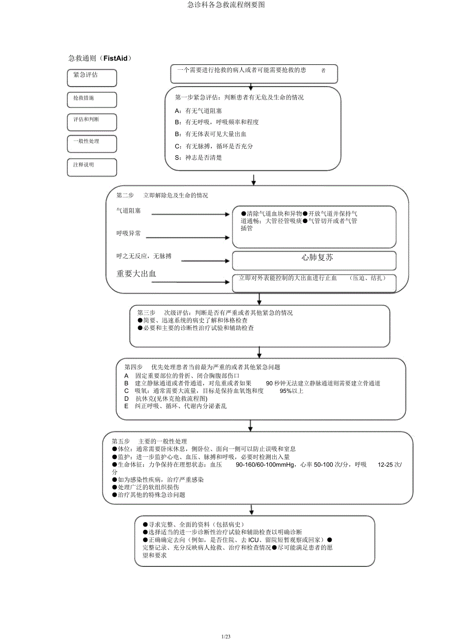 急诊科各急救流程纲要图.docx_第1页