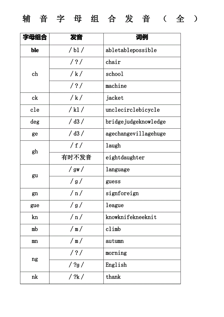 辅音字母组合发音全表格版_第1页