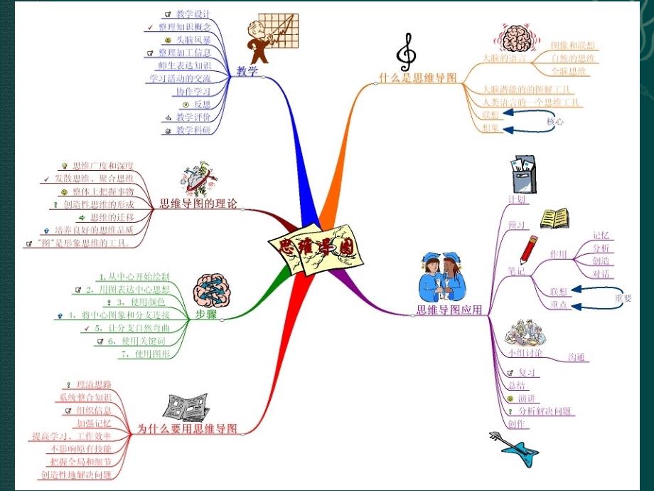 思维导图学习法PPT课件_第2页