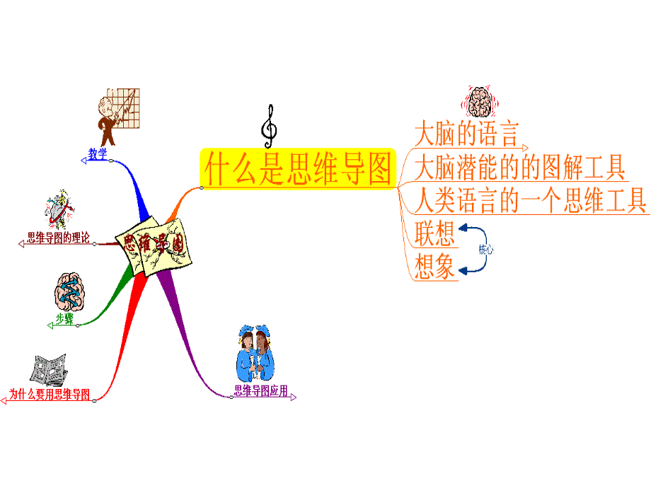 思维导图学习法PPT课件_第3页