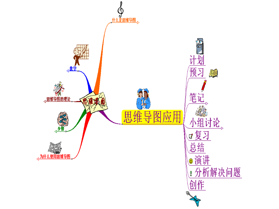 思维导图学习法PPT课件_第4页