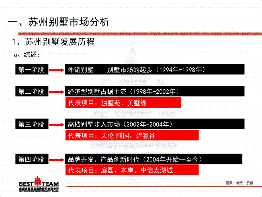 博思堂苏州三阳高尔夫别墅销推广方案_第4页