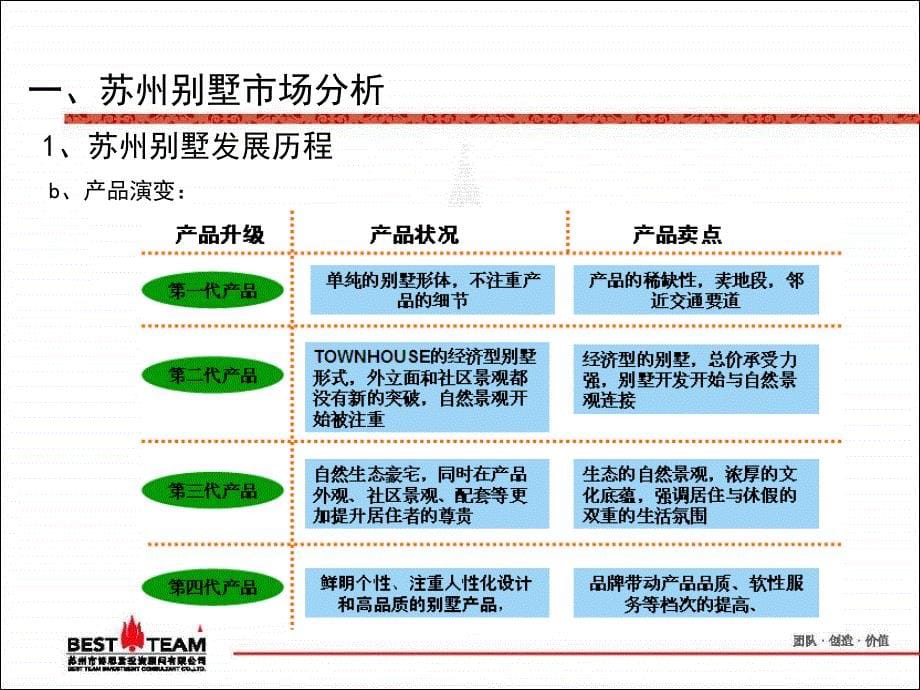 博思堂苏州三阳高尔夫别墅销推广方案_第5页