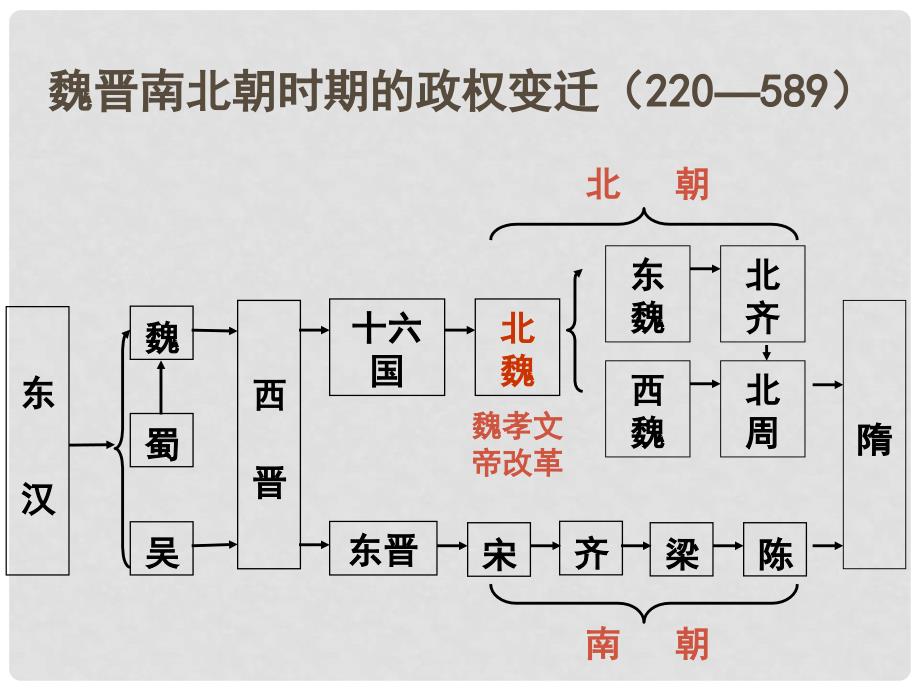 高中历史 第二单元第5课 北魏孝文帝改革与民族融合课件2 岳簏版必修1_第2页