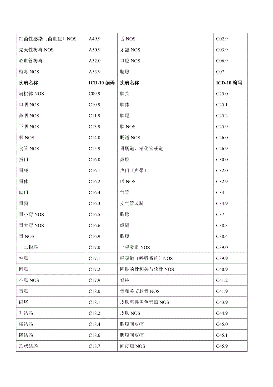 常见疾病国际ICD—编码_第2页