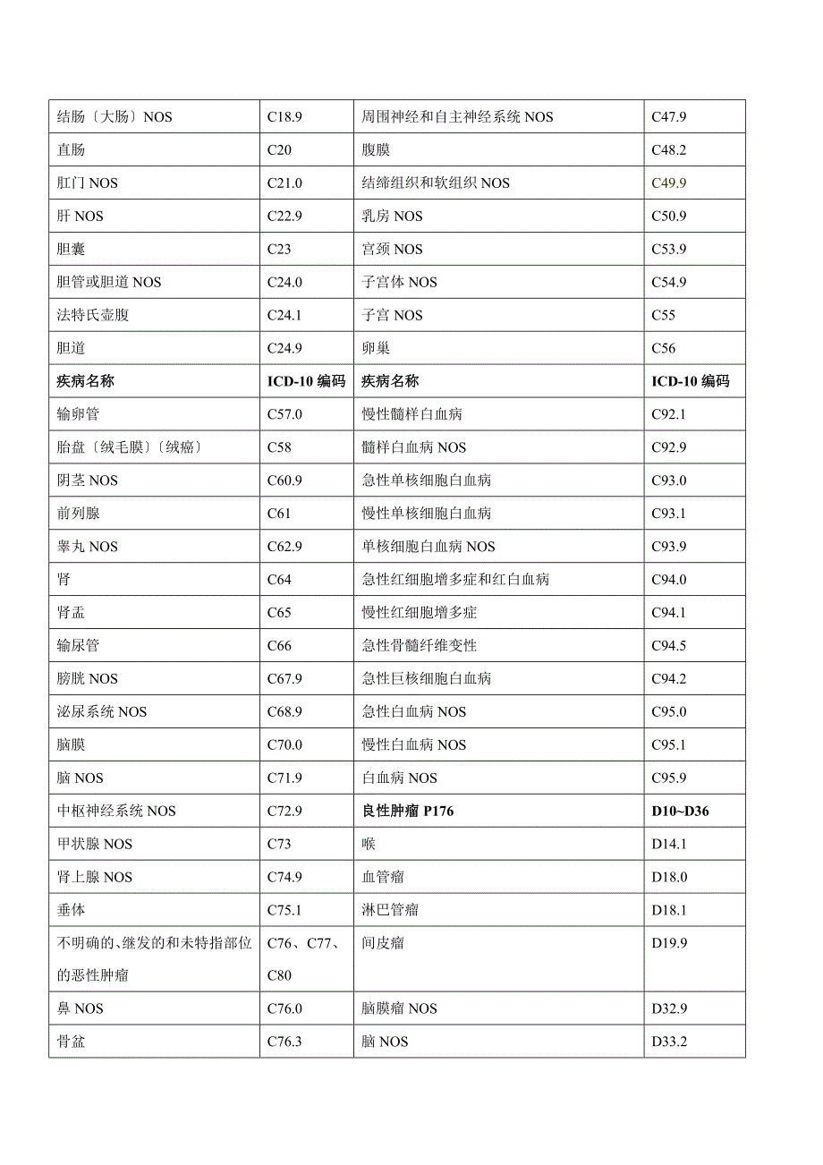 常见疾病国际ICD—编码_第3页