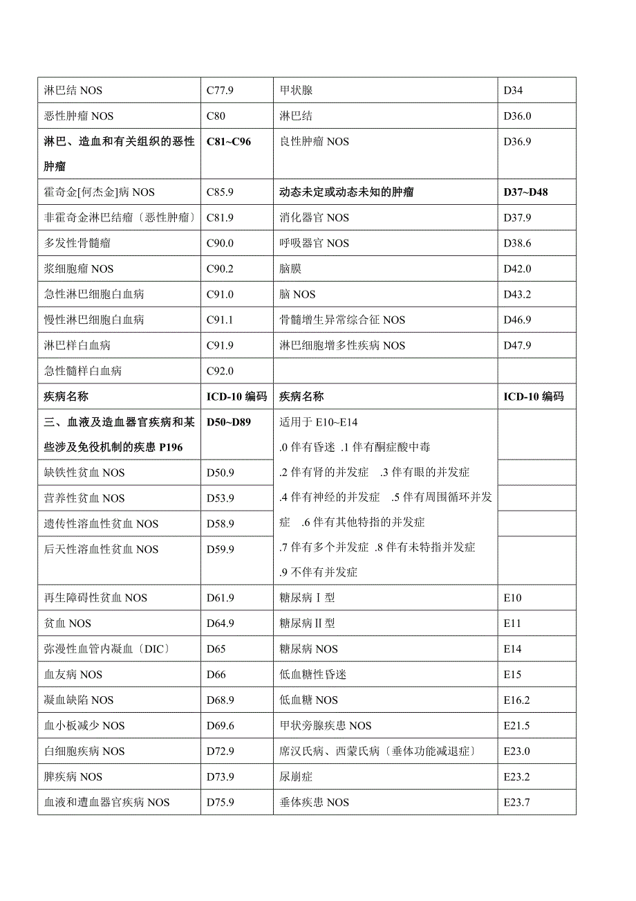 常见疾病国际ICD—编码_第4页