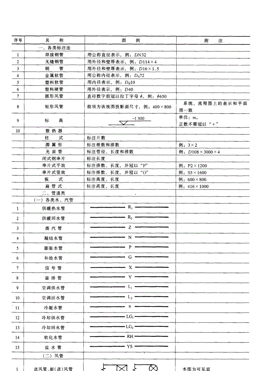 251 建筑设备常用图例与图示_第4页