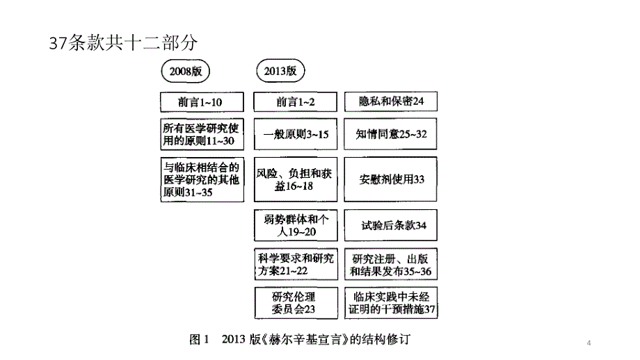 赫尔辛基宣言PPT参考幻灯片_第4页