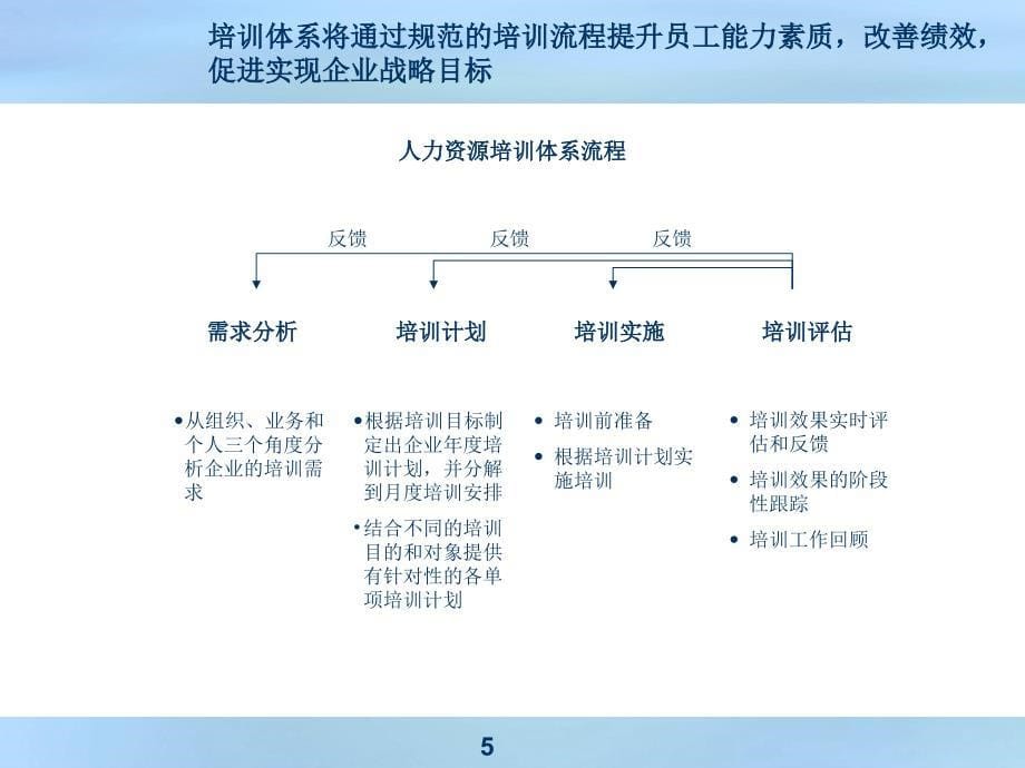 公司培训体系3968726482_第5页