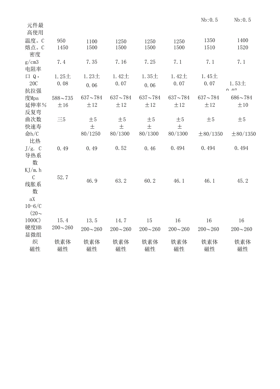 ocr21al6nb铁铬铝电炉丝 Cr21AL6Nb高温电炉丝 电热丝 发热丝线_第2页