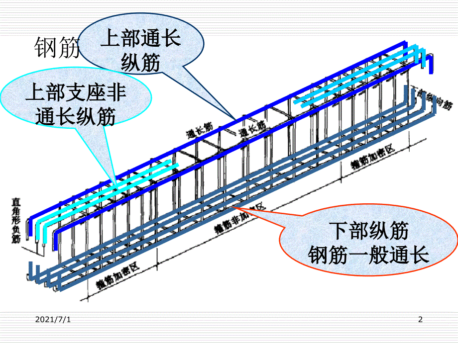 梁配筋PPT课件_第2页