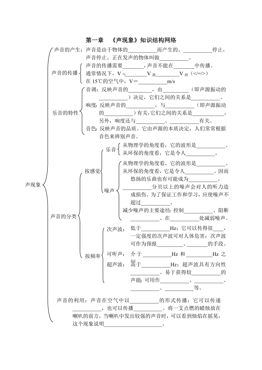 第1章《声现象》知识结构网络_第1页