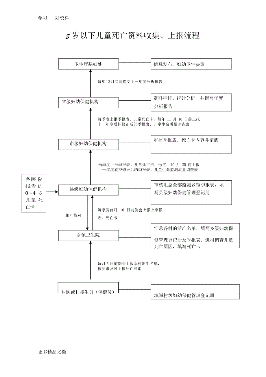 妇幼卫生信息上报流程图讲解学习_第1页