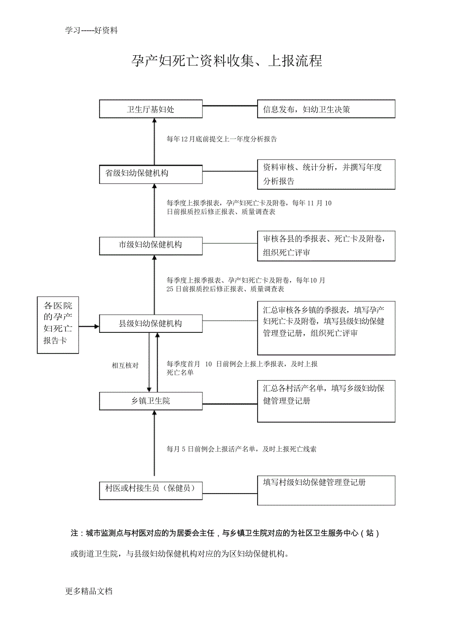 妇幼卫生信息上报流程图讲解学习_第2页