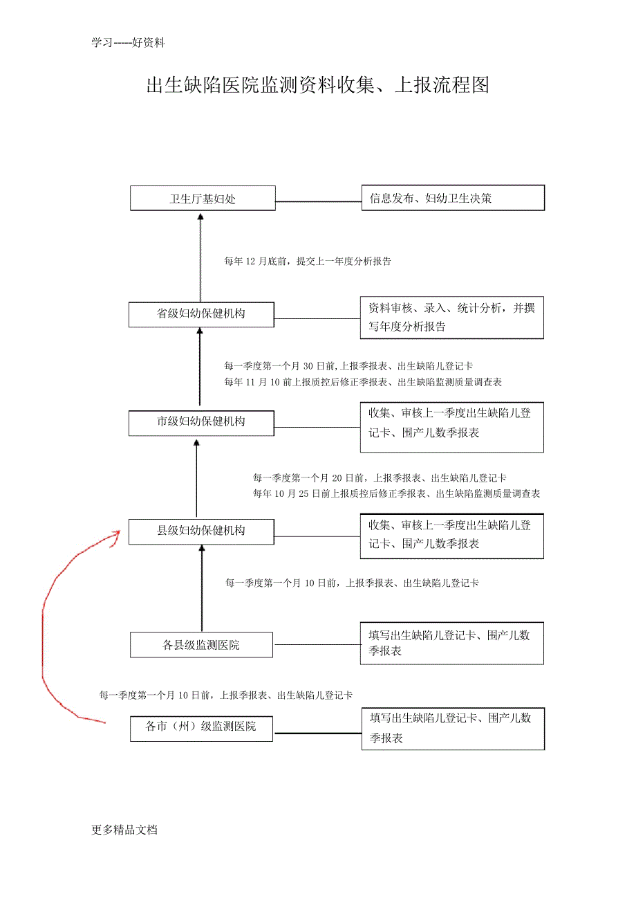 妇幼卫生信息上报流程图讲解学习_第3页