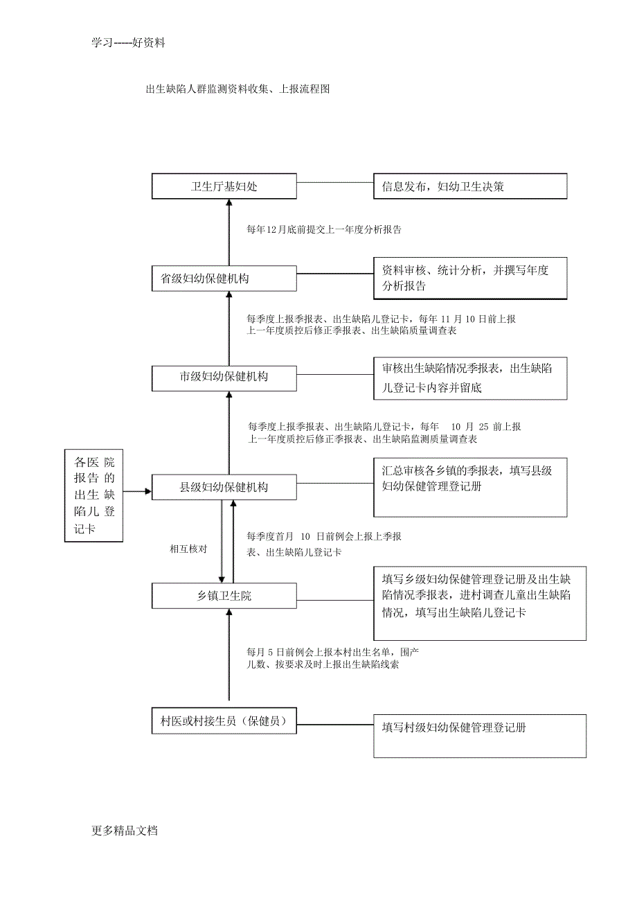 妇幼卫生信息上报流程图讲解学习_第4页