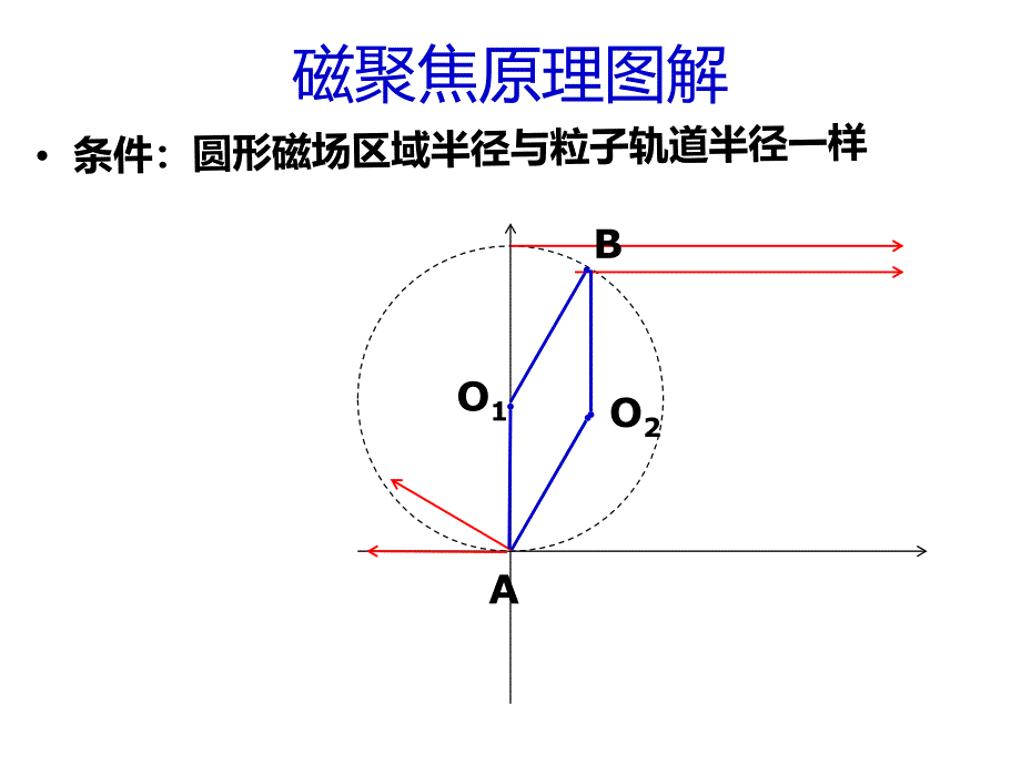 磁聚焦PPT课件_第3页