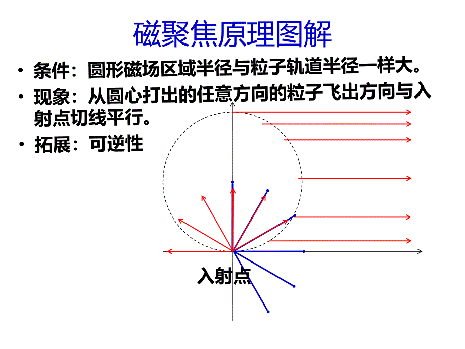 磁聚焦PPT课件_第4页