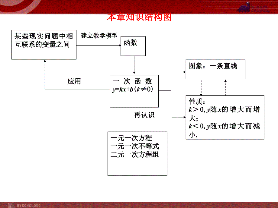 章末小结（第1课时）_第3页