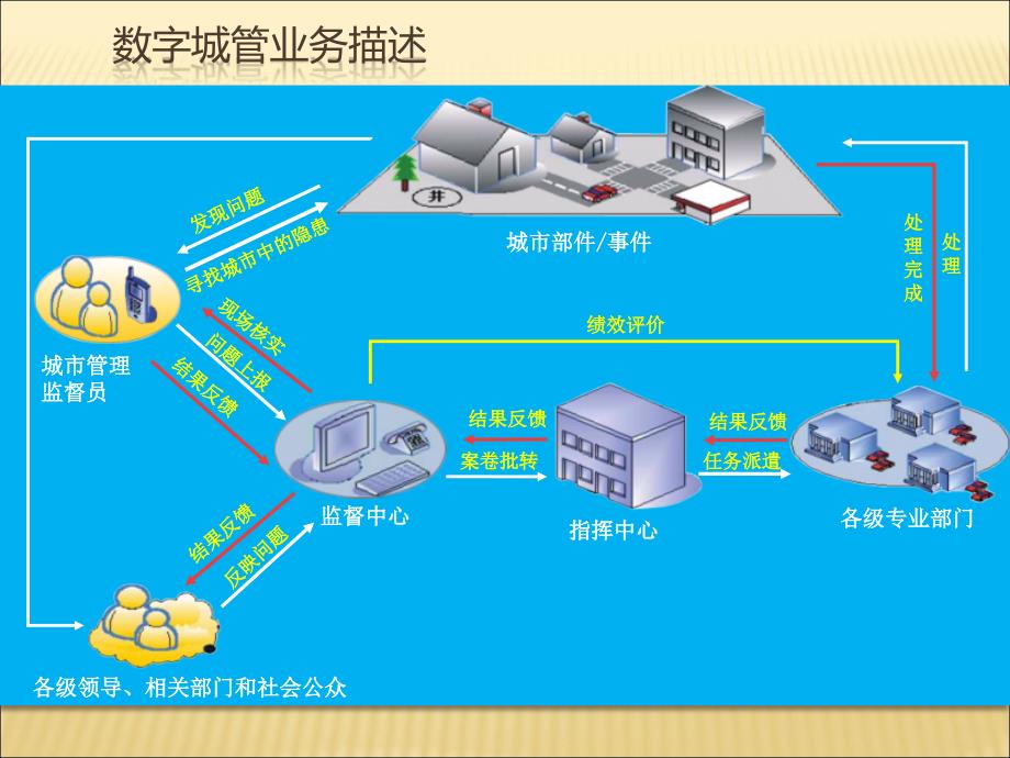 数字城管解决课件_第4页