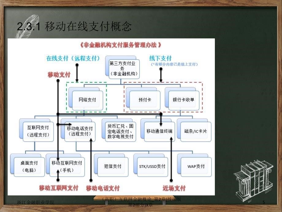 高职互联网金融概论第2章授课版第2部分ppt课件_第5页