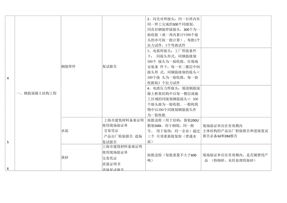 土建水电消防等等材料进场时需要向监理报审的资料_第2页