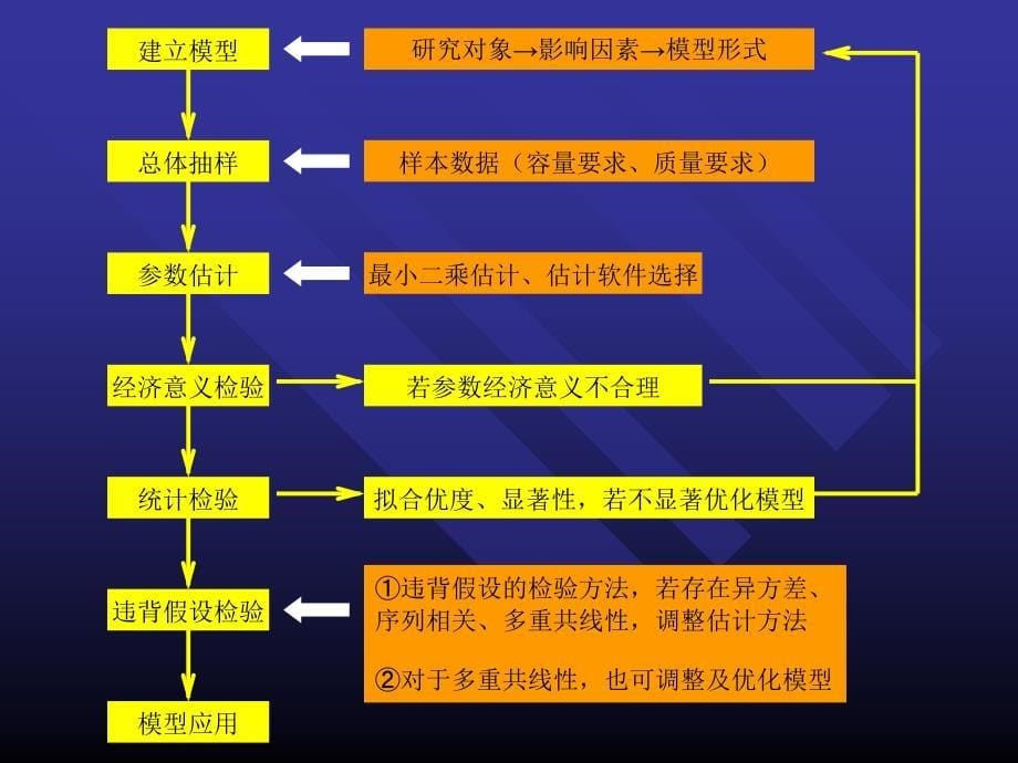 计量经济学第1～3章知识点.ppt_第5页