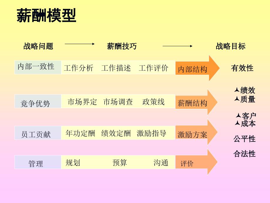 chapter3薪酬战略_第3页