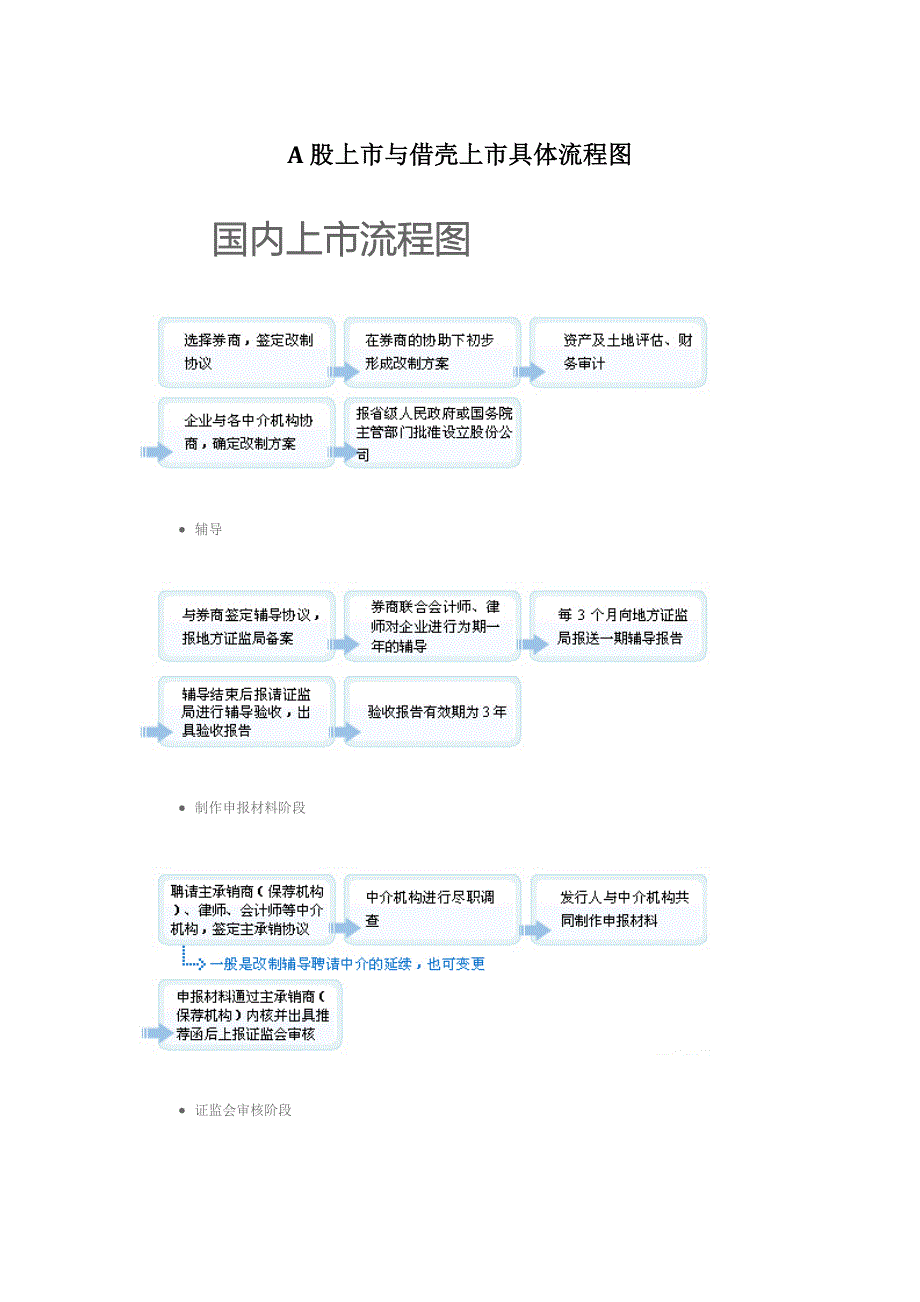 A股上市与借壳上市详细标准流程图_第1页