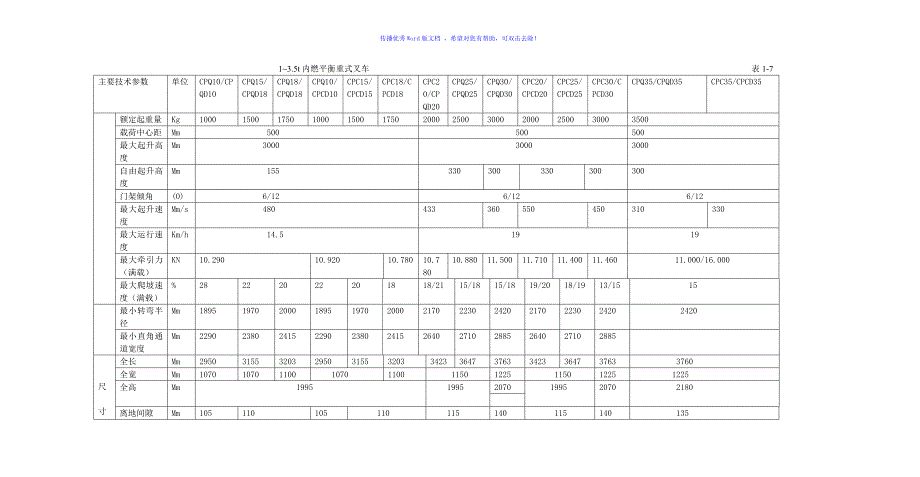 各种叉车参数性能配置表Word版_第1页