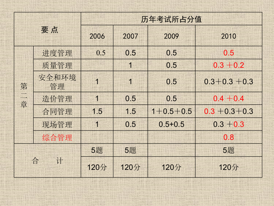 一级建考试建筑工程管理实务讲义_第4页