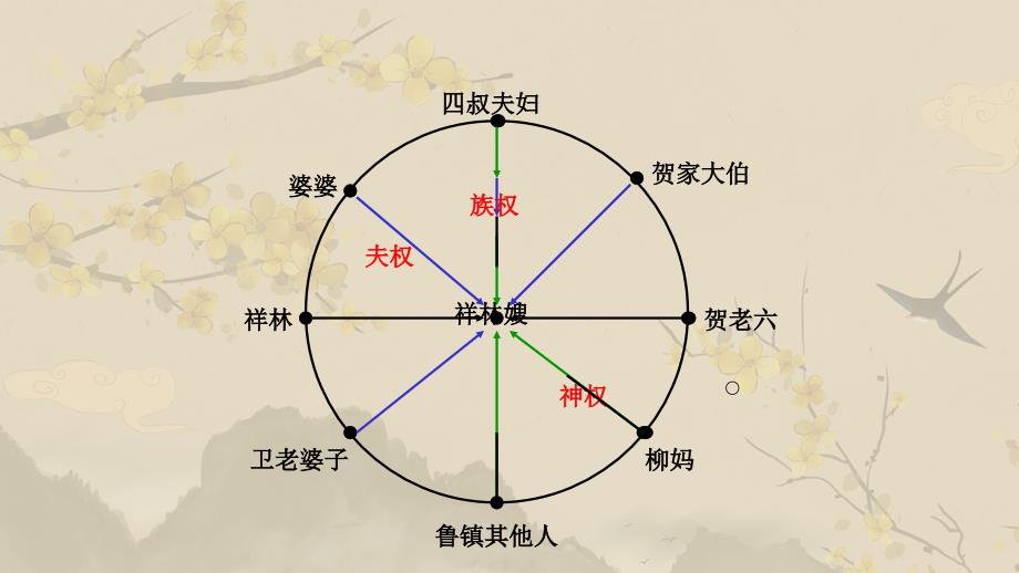 《小说阅读之主题》ppt课件—2021年新高考语文专项复习_第3页