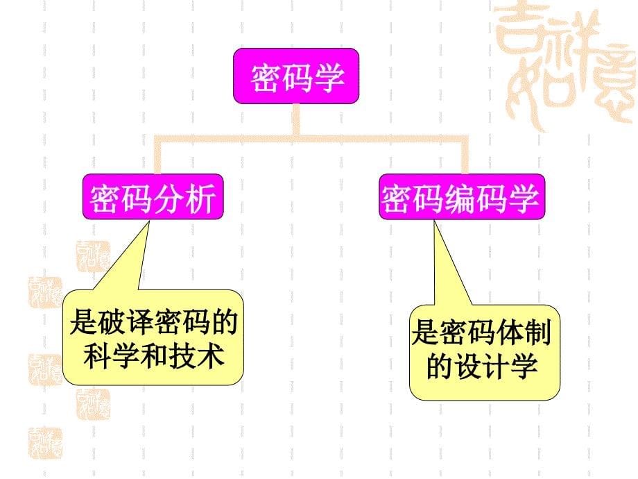 第7章 密码体制的安全性测度_第5页